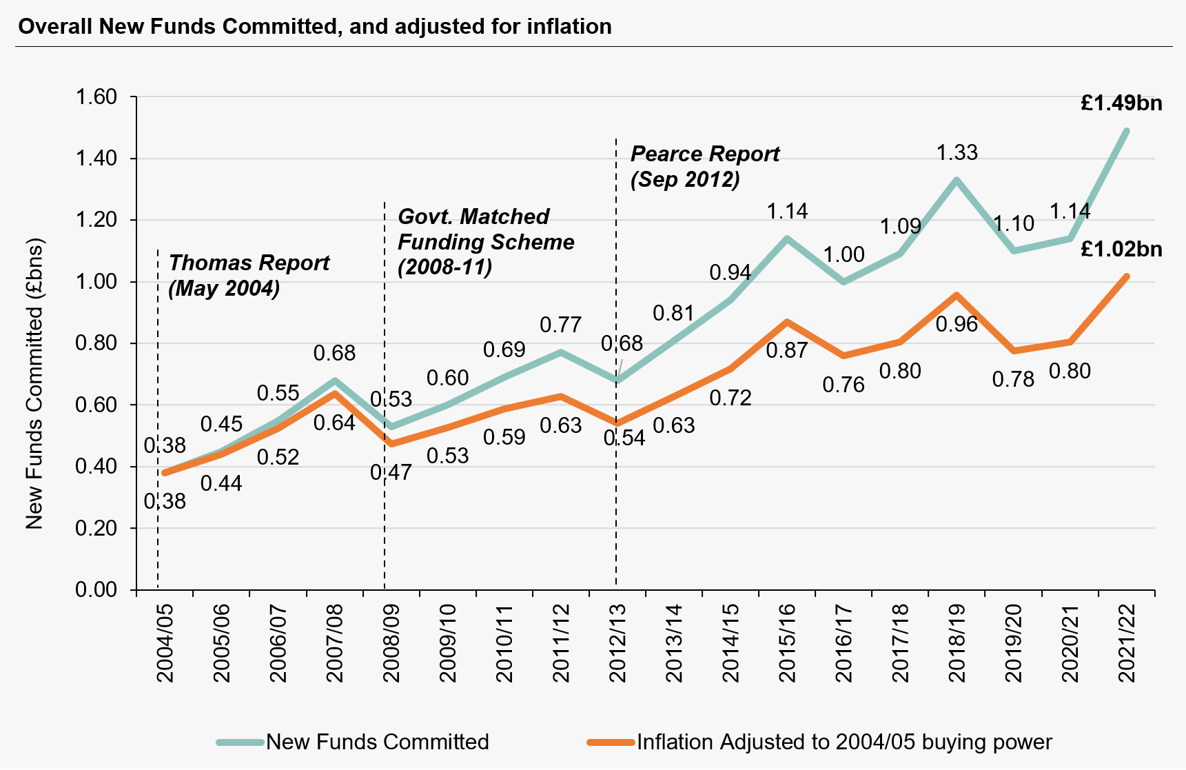 CASE-More New Funds Committed